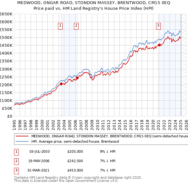 MEDWOOD, ONGAR ROAD, STONDON MASSEY, BRENTWOOD, CM15 0EQ: Price paid vs HM Land Registry's House Price Index