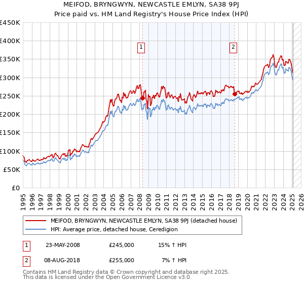 MEIFOD, BRYNGWYN, NEWCASTLE EMLYN, SA38 9PJ: Price paid vs HM Land Registry's House Price Index