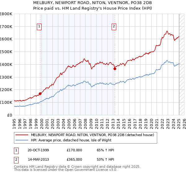 MELBURY, NEWPORT ROAD, NITON, VENTNOR, PO38 2DB: Price paid vs HM Land Registry's House Price Index