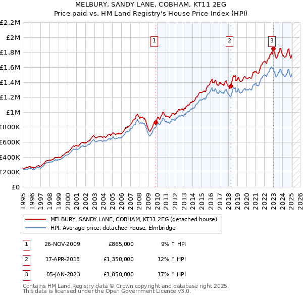 MELBURY, SANDY LANE, COBHAM, KT11 2EG: Price paid vs HM Land Registry's House Price Index