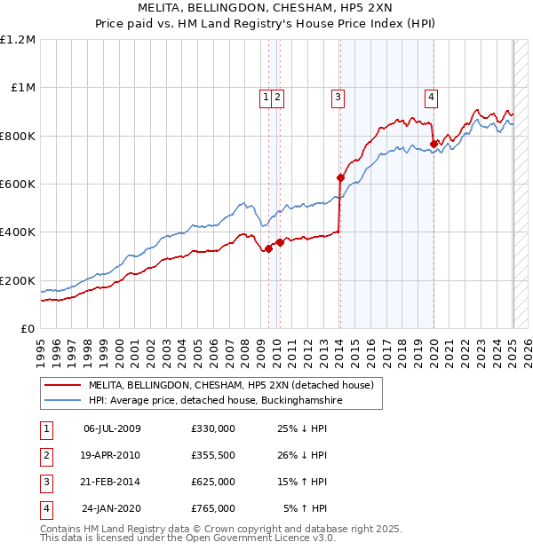 MELITA, BELLINGDON, CHESHAM, HP5 2XN: Price paid vs HM Land Registry's House Price Index