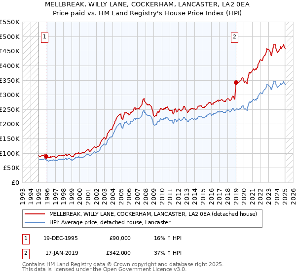 MELLBREAK, WILLY LANE, COCKERHAM, LANCASTER, LA2 0EA: Price paid vs HM Land Registry's House Price Index