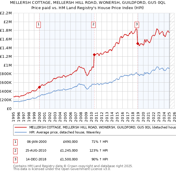 MELLERSH COTTAGE, MELLERSH HILL ROAD, WONERSH, GUILDFORD, GU5 0QL: Price paid vs HM Land Registry's House Price Index
