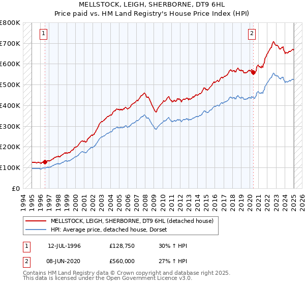 MELLSTOCK, LEIGH, SHERBORNE, DT9 6HL: Price paid vs HM Land Registry's House Price Index