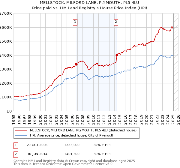 MELLSTOCK, MILFORD LANE, PLYMOUTH, PL5 4LU: Price paid vs HM Land Registry's House Price Index