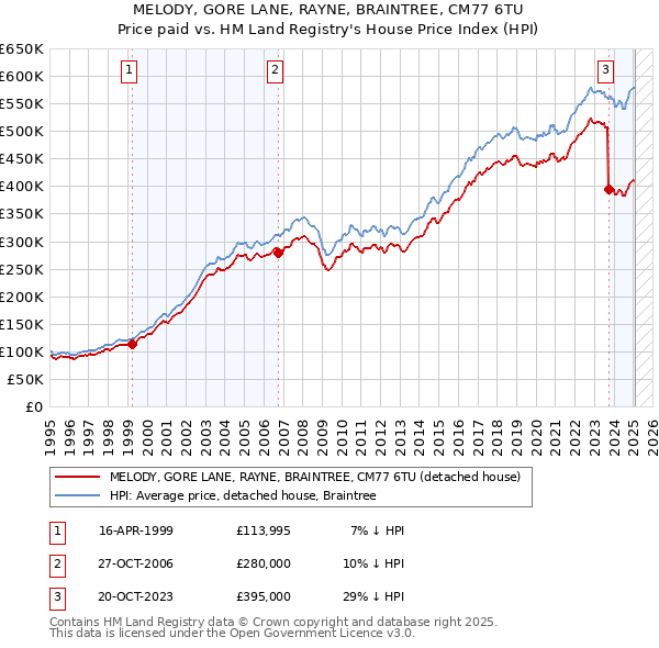 MELODY, GORE LANE, RAYNE, BRAINTREE, CM77 6TU: Price paid vs HM Land Registry's House Price Index