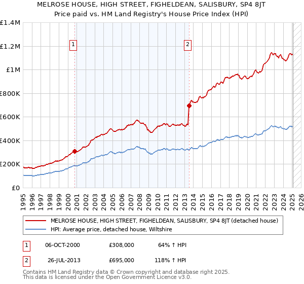 MELROSE HOUSE, HIGH STREET, FIGHELDEAN, SALISBURY, SP4 8JT: Price paid vs HM Land Registry's House Price Index