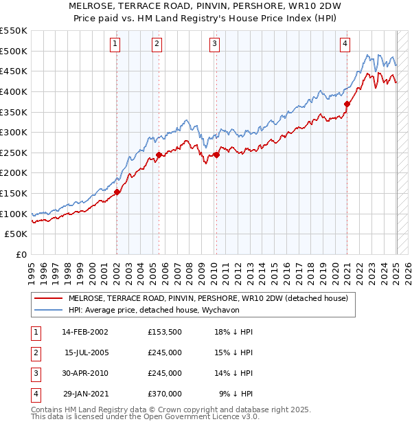 MELROSE, TERRACE ROAD, PINVIN, PERSHORE, WR10 2DW: Price paid vs HM Land Registry's House Price Index