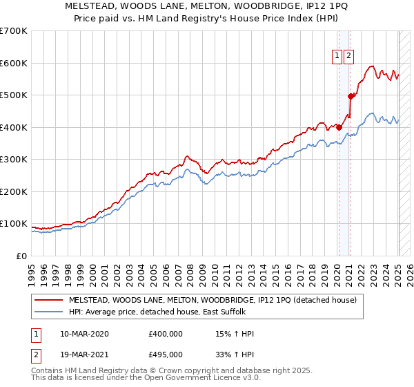 MELSTEAD, WOODS LANE, MELTON, WOODBRIDGE, IP12 1PQ: Price paid vs HM Land Registry's House Price Index