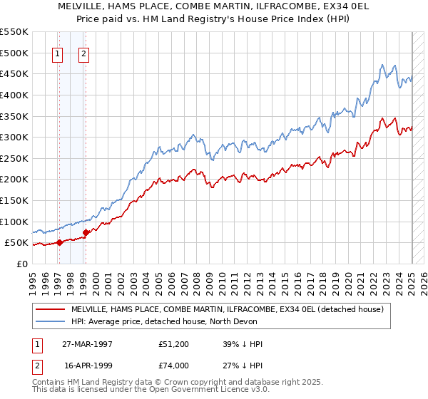 MELVILLE, HAMS PLACE, COMBE MARTIN, ILFRACOMBE, EX34 0EL: Price paid vs HM Land Registry's House Price Index