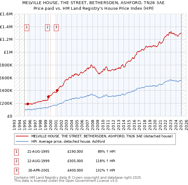 MELVILLE HOUSE, THE STREET, BETHERSDEN, ASHFORD, TN26 3AE: Price paid vs HM Land Registry's House Price Index