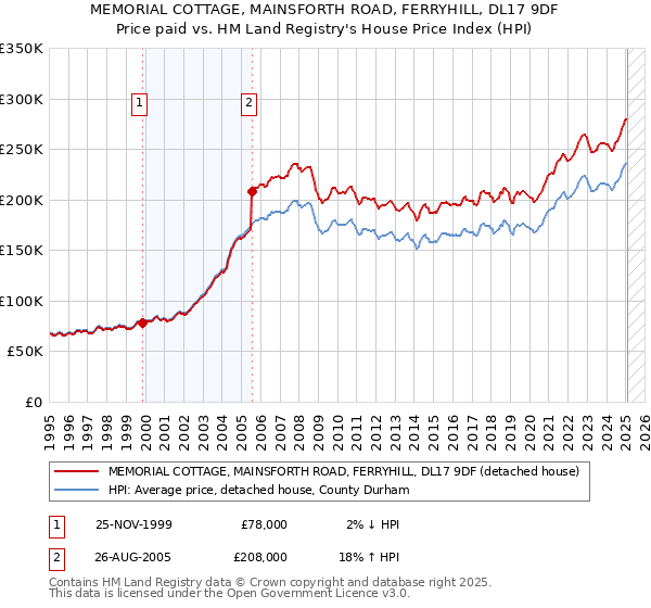 MEMORIAL COTTAGE, MAINSFORTH ROAD, FERRYHILL, DL17 9DF: Price paid vs HM Land Registry's House Price Index