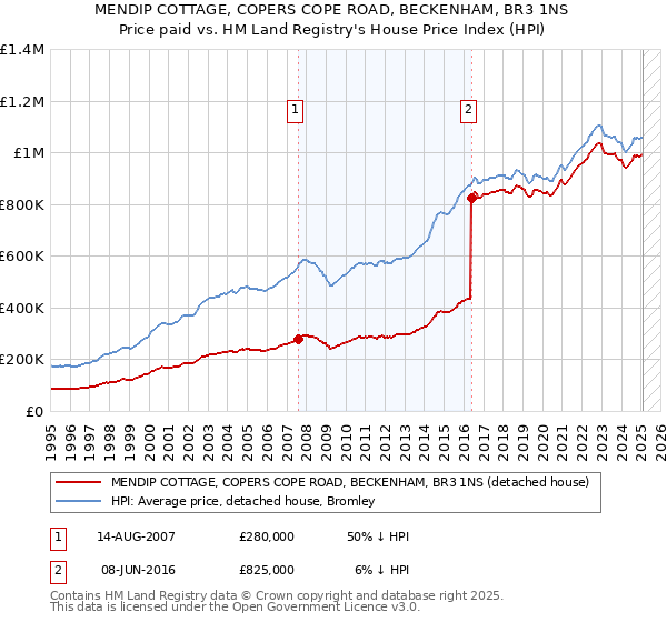 MENDIP COTTAGE, COPERS COPE ROAD, BECKENHAM, BR3 1NS: Price paid vs HM Land Registry's House Price Index