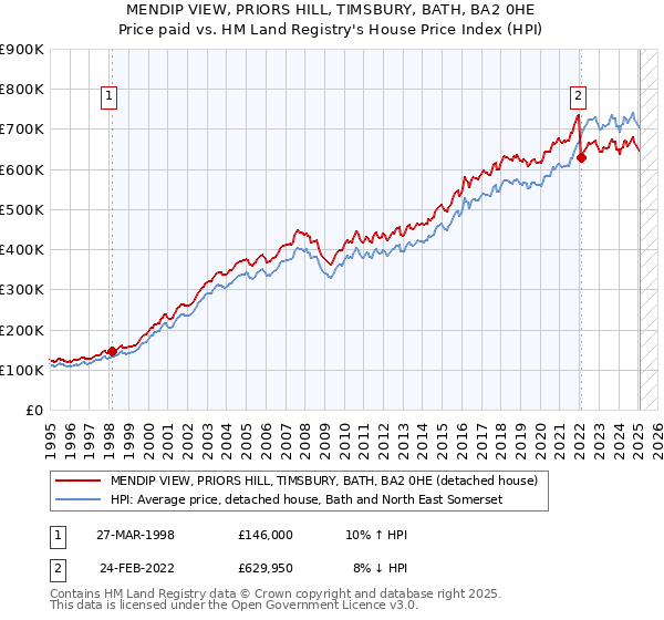 MENDIP VIEW, PRIORS HILL, TIMSBURY, BATH, BA2 0HE: Price paid vs HM Land Registry's House Price Index