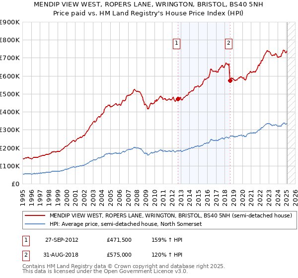 MENDIP VIEW WEST, ROPERS LANE, WRINGTON, BRISTOL, BS40 5NH: Price paid vs HM Land Registry's House Price Index