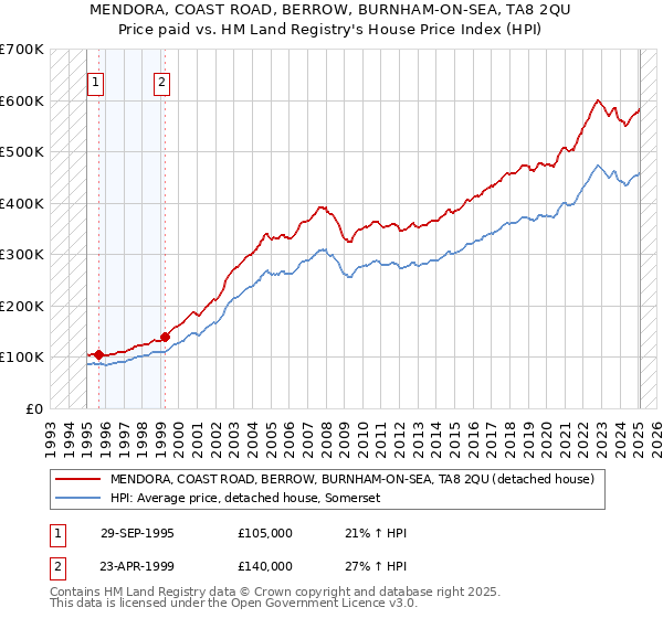 MENDORA, COAST ROAD, BERROW, BURNHAM-ON-SEA, TA8 2QU: Price paid vs HM Land Registry's House Price Index