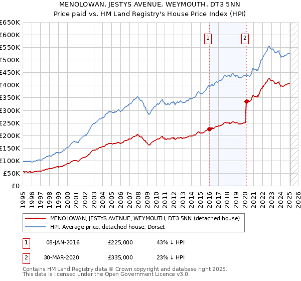 MENOLOWAN, JESTYS AVENUE, WEYMOUTH, DT3 5NN: Price paid vs HM Land Registry's House Price Index