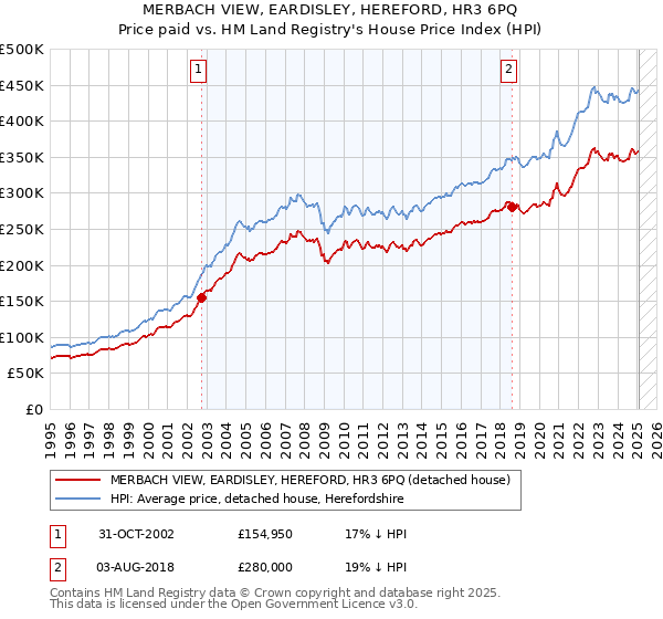 MERBACH VIEW, EARDISLEY, HEREFORD, HR3 6PQ: Price paid vs HM Land Registry's House Price Index