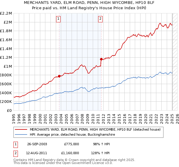 MERCHANTS YARD, ELM ROAD, PENN, HIGH WYCOMBE, HP10 8LF: Price paid vs HM Land Registry's House Price Index