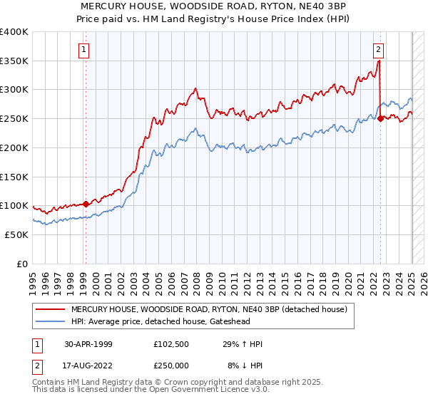 MERCURY HOUSE, WOODSIDE ROAD, RYTON, NE40 3BP: Price paid vs HM Land Registry's House Price Index