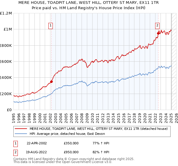 MERE HOUSE, TOADPIT LANE, WEST HILL, OTTERY ST MARY, EX11 1TR: Price paid vs HM Land Registry's House Price Index