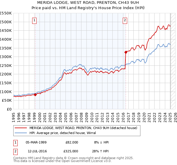 MERIDA LODGE, WEST ROAD, PRENTON, CH43 9UH: Price paid vs HM Land Registry's House Price Index