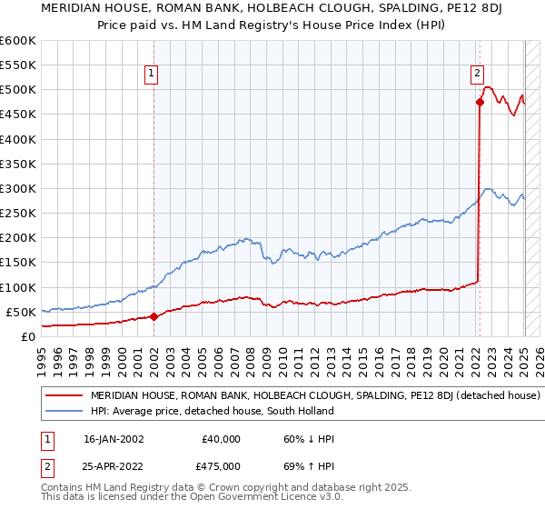MERIDIAN HOUSE, ROMAN BANK, HOLBEACH CLOUGH, SPALDING, PE12 8DJ: Price paid vs HM Land Registry's House Price Index