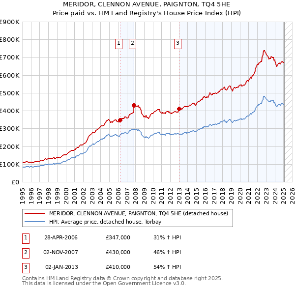 MERIDOR, CLENNON AVENUE, PAIGNTON, TQ4 5HE: Price paid vs HM Land Registry's House Price Index