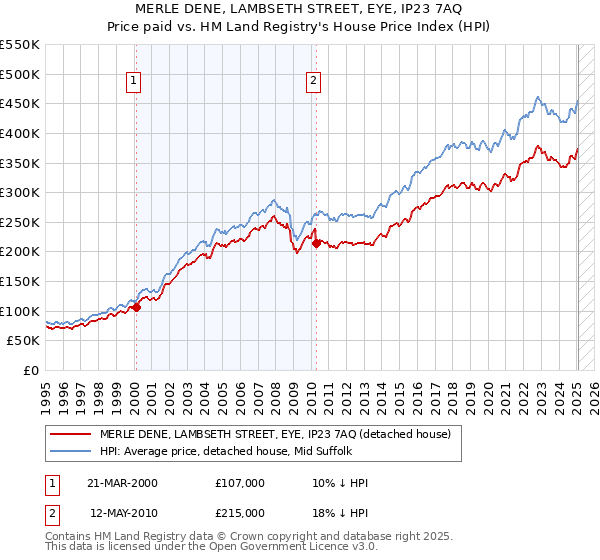 MERLE DENE, LAMBSETH STREET, EYE, IP23 7AQ: Price paid vs HM Land Registry's House Price Index