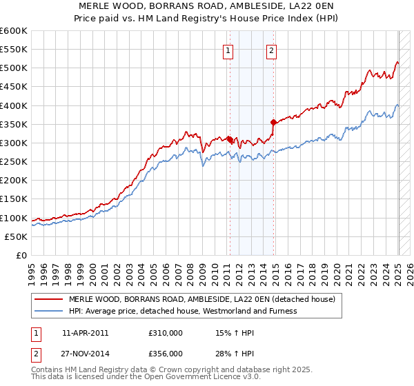 MERLE WOOD, BORRANS ROAD, AMBLESIDE, LA22 0EN: Price paid vs HM Land Registry's House Price Index