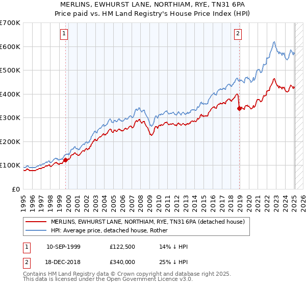 MERLINS, EWHURST LANE, NORTHIAM, RYE, TN31 6PA: Price paid vs HM Land Registry's House Price Index