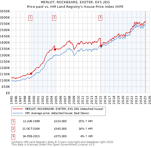 MERLOT, ROCKBEARE, EXETER, EX5 2EG: Price paid vs HM Land Registry's House Price Index