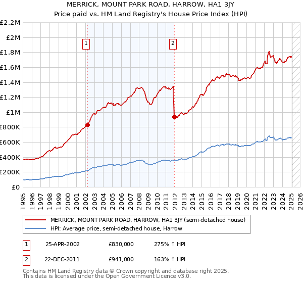MERRICK, MOUNT PARK ROAD, HARROW, HA1 3JY: Price paid vs HM Land Registry's House Price Index