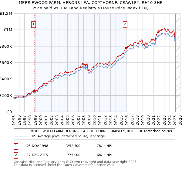 MERRIEWOOD FARM, HERONS LEA, COPTHORNE, CRAWLEY, RH10 3HE: Price paid vs HM Land Registry's House Price Index