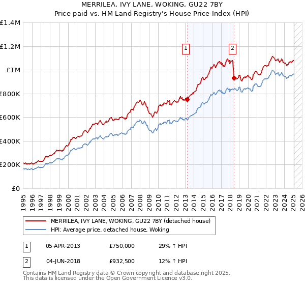 MERRILEA, IVY LANE, WOKING, GU22 7BY: Price paid vs HM Land Registry's House Price Index