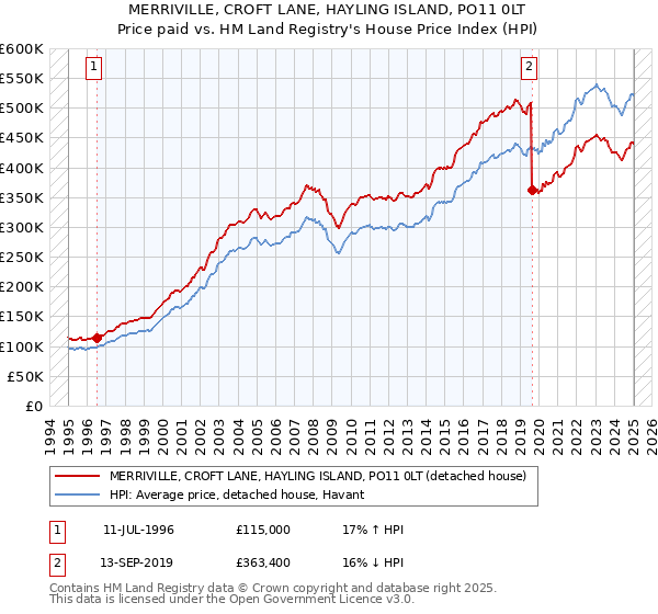 MERRIVILLE, CROFT LANE, HAYLING ISLAND, PO11 0LT: Price paid vs HM Land Registry's House Price Index
