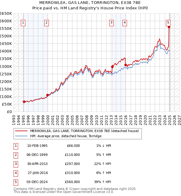 MERROWLEA, GAS LANE, TORRINGTON, EX38 7BE: Price paid vs HM Land Registry's House Price Index