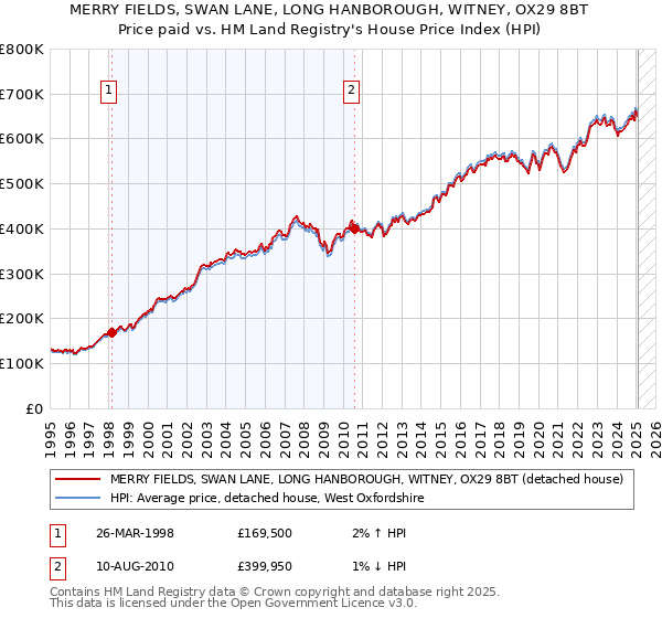 MERRY FIELDS, SWAN LANE, LONG HANBOROUGH, WITNEY, OX29 8BT: Price paid vs HM Land Registry's House Price Index
