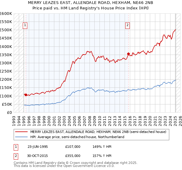 MERRY LEAZES EAST, ALLENDALE ROAD, HEXHAM, NE46 2NB: Price paid vs HM Land Registry's House Price Index