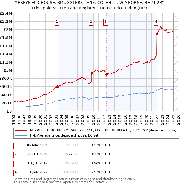 MERRYFIELD HOUSE, SMUGGLERS LANE, COLEHILL, WIMBORNE, BH21 2RY: Price paid vs HM Land Registry's House Price Index