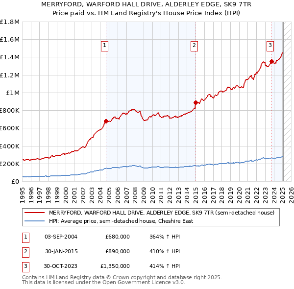 MERRYFORD, WARFORD HALL DRIVE, ALDERLEY EDGE, SK9 7TR: Price paid vs HM Land Registry's House Price Index