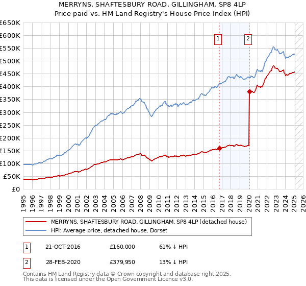 MERRYNS, SHAFTESBURY ROAD, GILLINGHAM, SP8 4LP: Price paid vs HM Land Registry's House Price Index