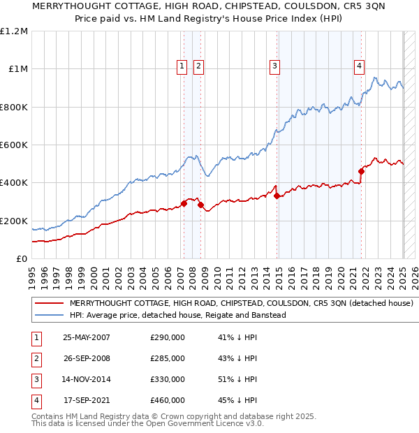 MERRYTHOUGHT COTTAGE, HIGH ROAD, CHIPSTEAD, COULSDON, CR5 3QN: Price paid vs HM Land Registry's House Price Index