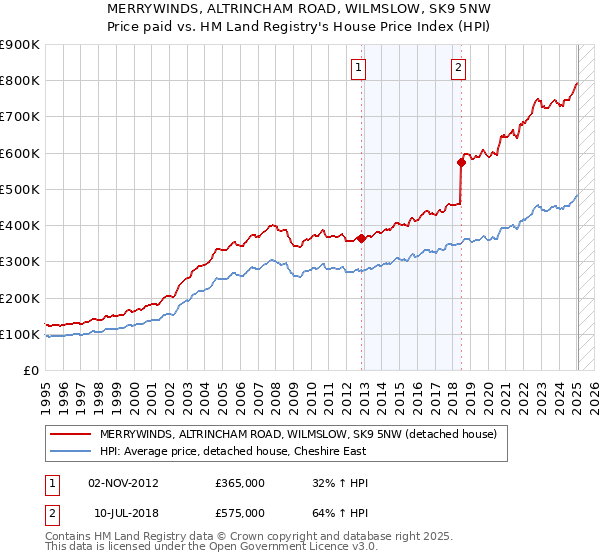 MERRYWINDS, ALTRINCHAM ROAD, WILMSLOW, SK9 5NW: Price paid vs HM Land Registry's House Price Index