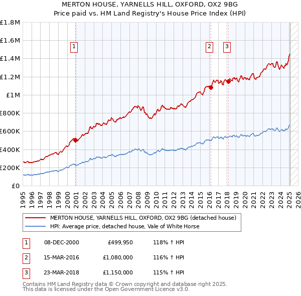 MERTON HOUSE, YARNELLS HILL, OXFORD, OX2 9BG: Price paid vs HM Land Registry's House Price Index