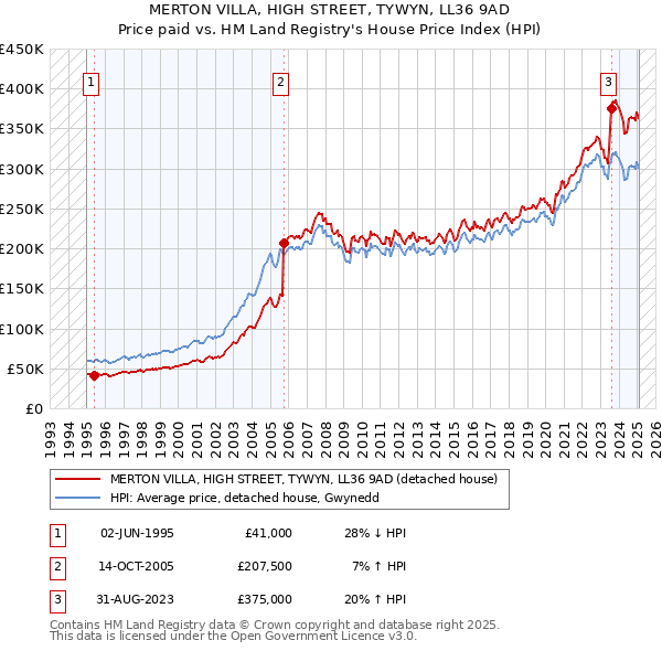 MERTON VILLA, HIGH STREET, TYWYN, LL36 9AD: Price paid vs HM Land Registry's House Price Index