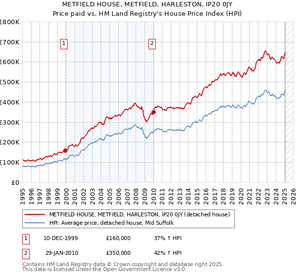 METFIELD HOUSE, METFIELD, HARLESTON, IP20 0JY: Price paid vs HM Land Registry's House Price Index