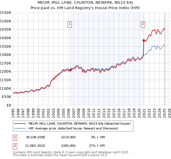 MEUM, MILL LANE, CAUNTON, NEWARK, NG23 6AJ: Price paid vs HM Land Registry's House Price Index