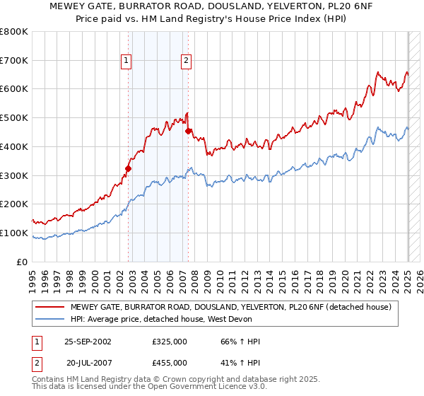 MEWEY GATE, BURRATOR ROAD, DOUSLAND, YELVERTON, PL20 6NF: Price paid vs HM Land Registry's House Price Index