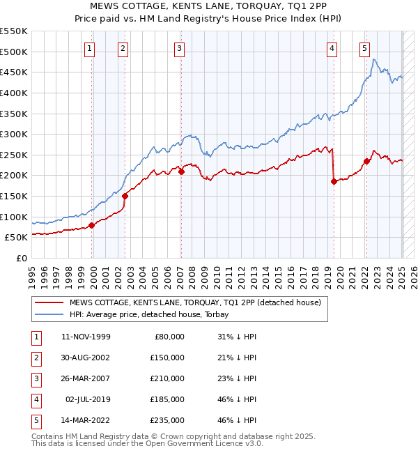MEWS COTTAGE, KENTS LANE, TORQUAY, TQ1 2PP: Price paid vs HM Land Registry's House Price Index